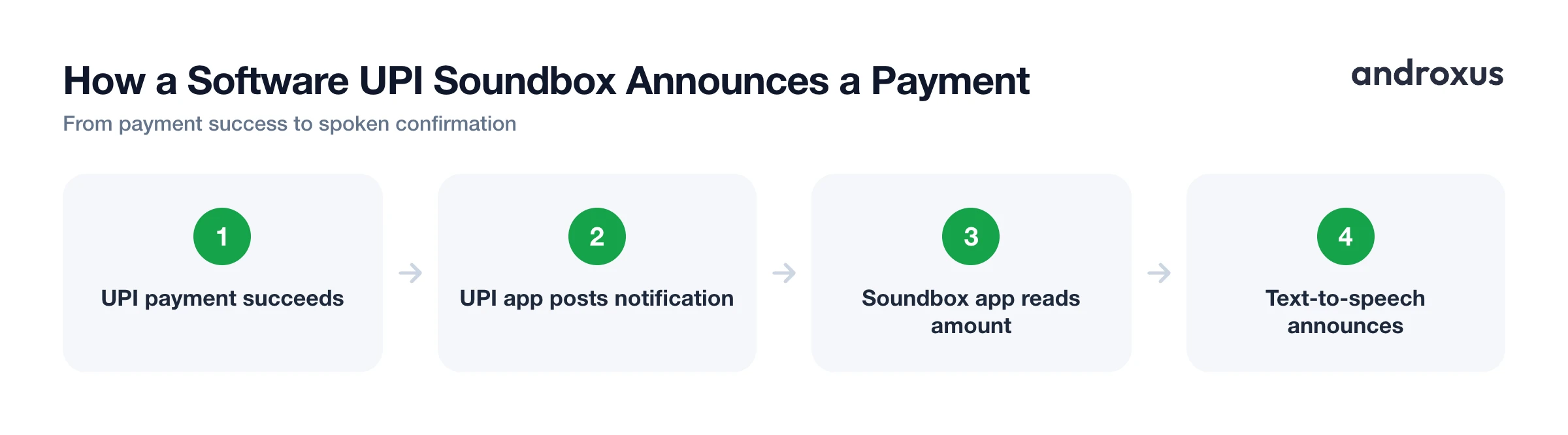 How a Software UPI Soundbox Announces a Payment