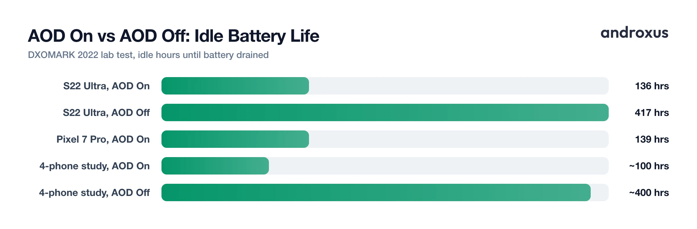 AOD On vs AOD Off: Idle Battery Life