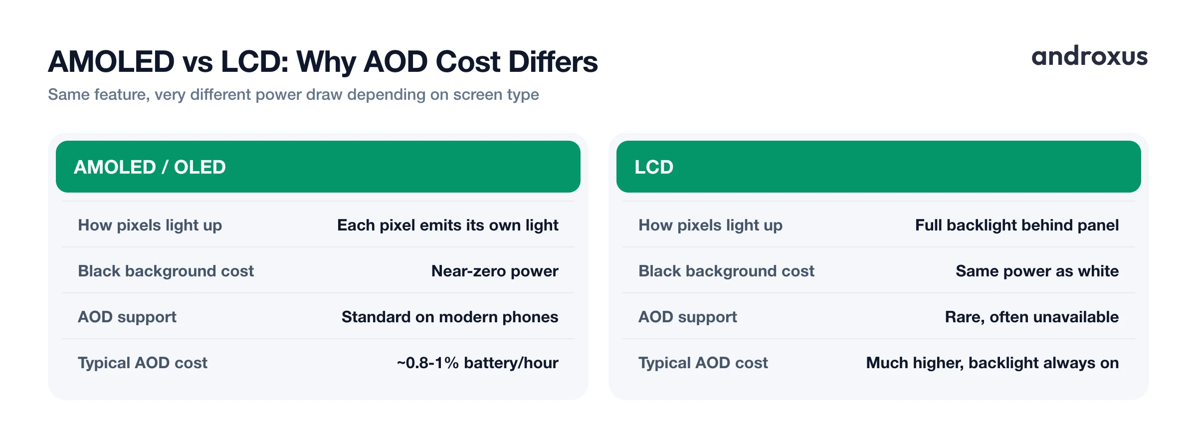 AMOLED vs LCD: Why AOD Cost Differs