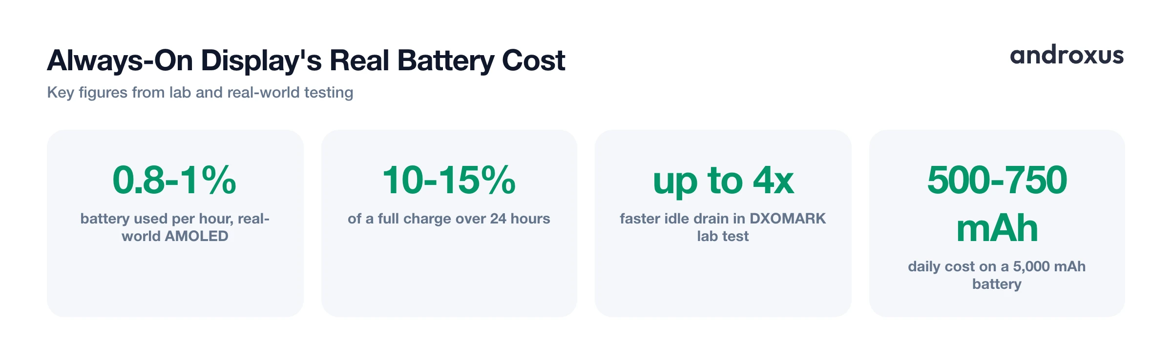Always-On Display's Real Battery Cost