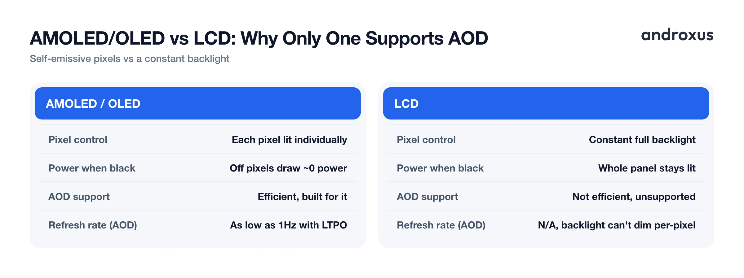 AMOLED/OLED vs LCD: Why Only One Supports AOD