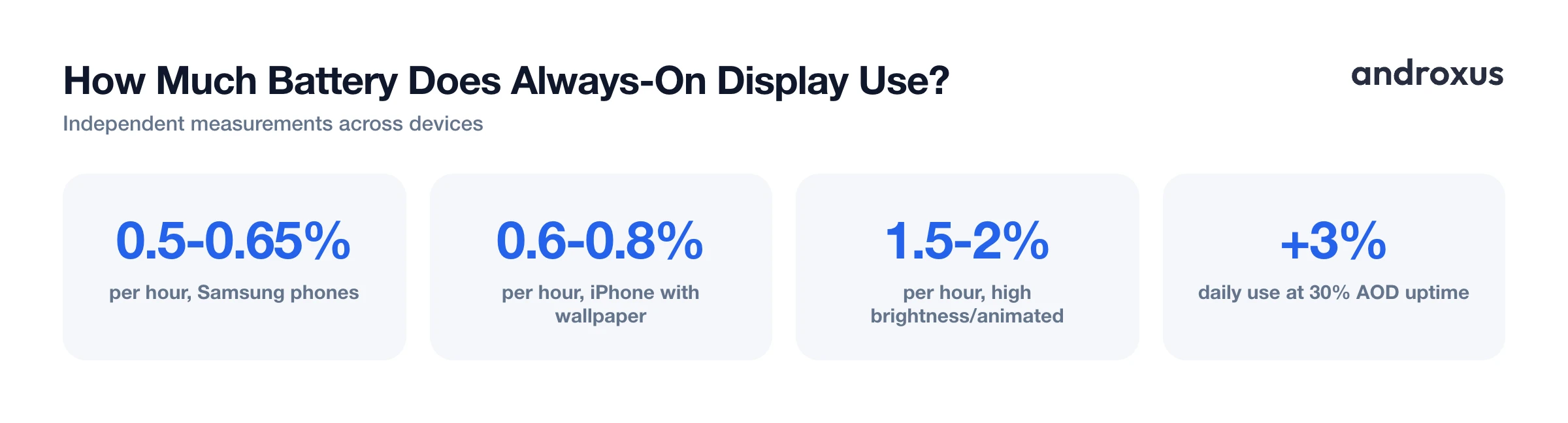 How Much Battery Does Always-On Display Use?
