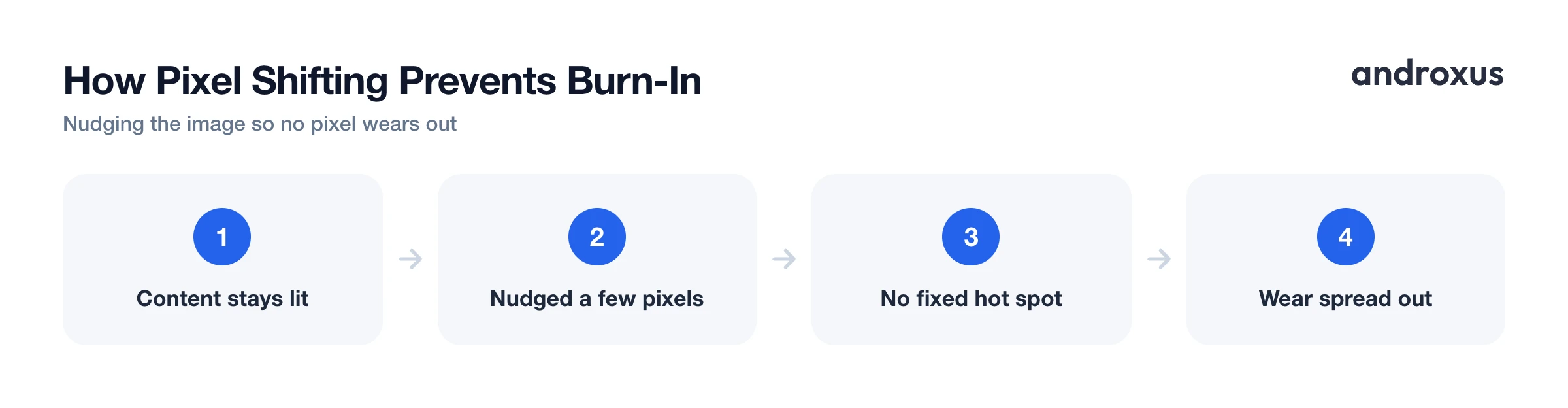 How Pixel Shifting Prevents Burn-In