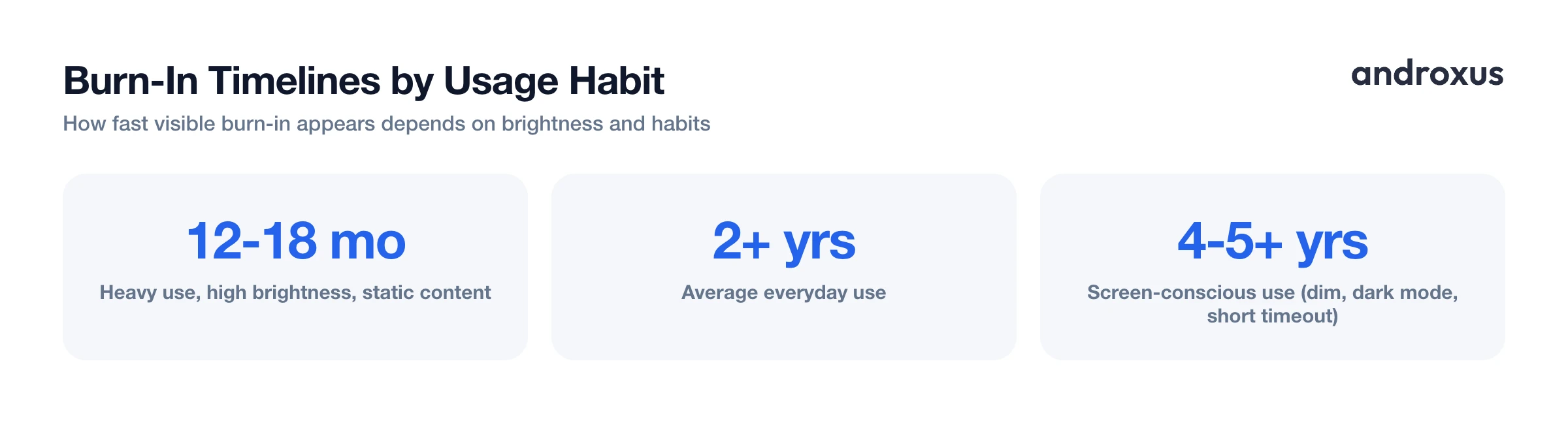 Burn-In Timelines by Usage Habit