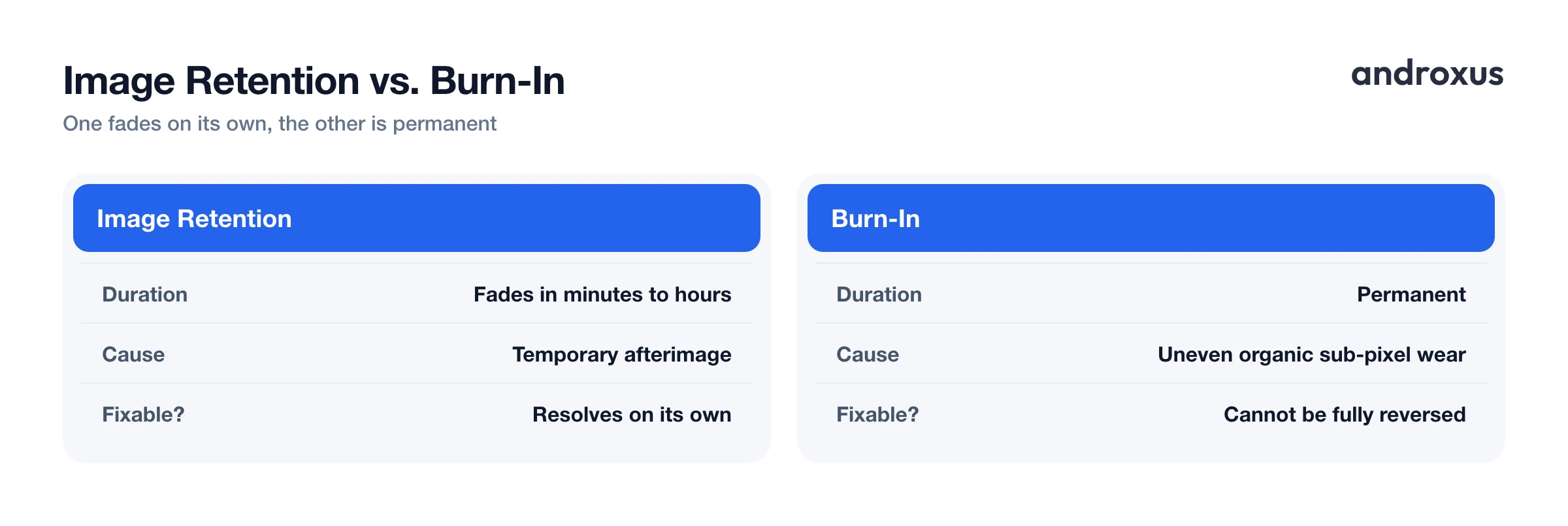 Image Retention vs. Burn-In
