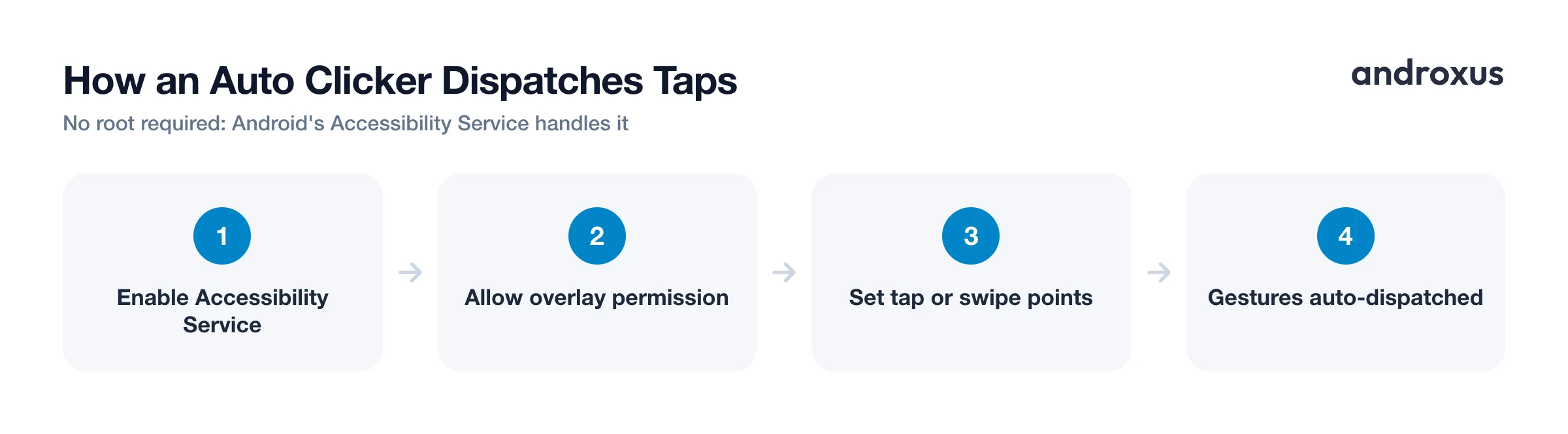 How an Auto Clicker Dispatches Taps