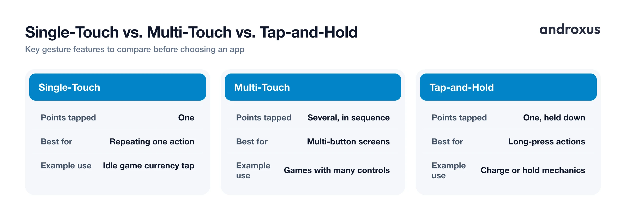 Single-Touch vs. Multi-Touch vs. Tap-and-Hold