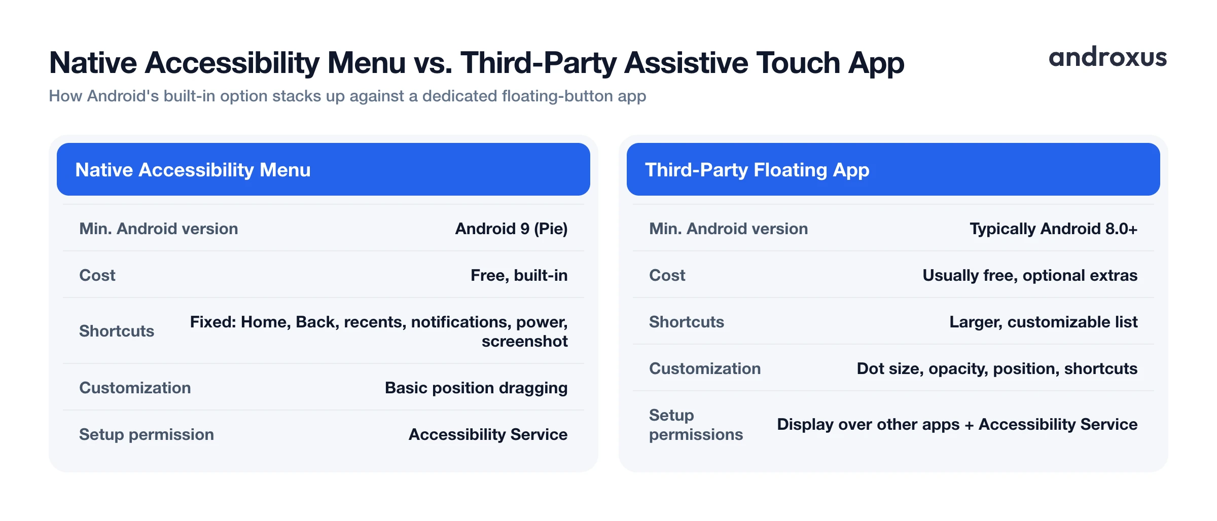 Native Accessibility Menu vs. Third-Party Assistive Touch App