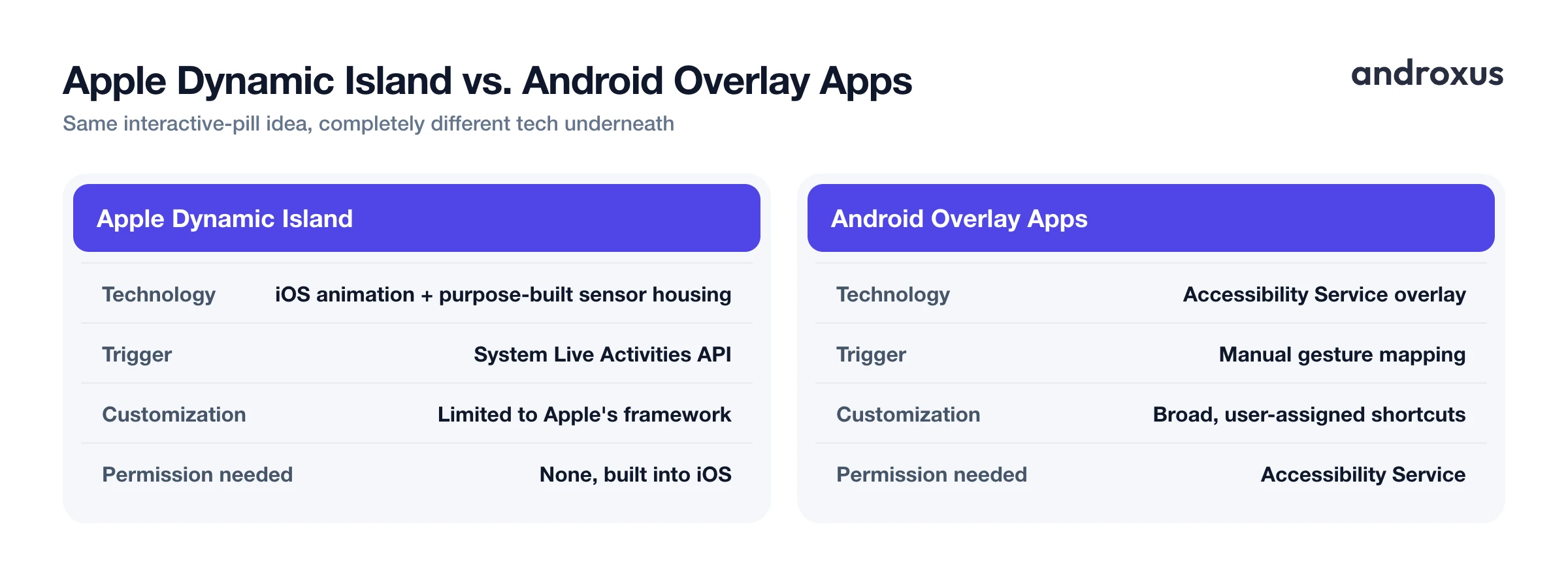 Apple Dynamic Island vs. Android Overlay Apps