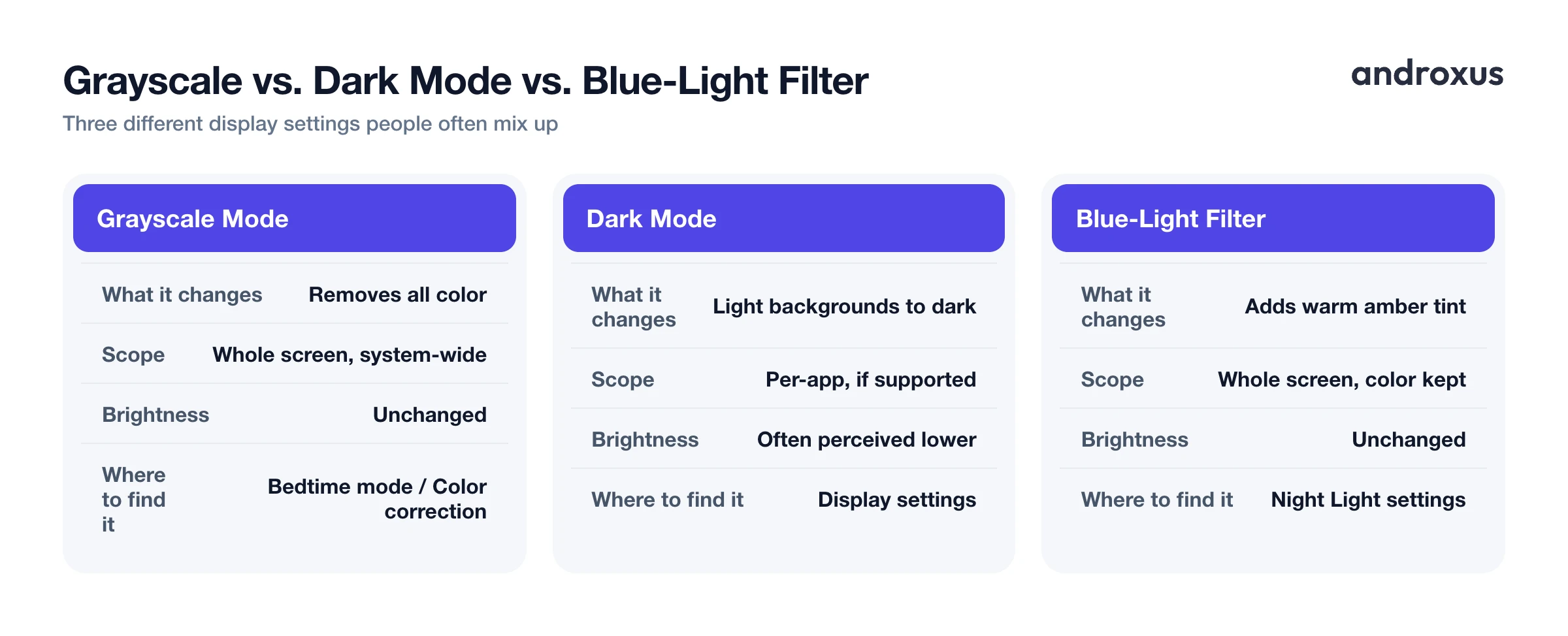 Grayscale vs. Dark Mode vs. Blue-Light Filter