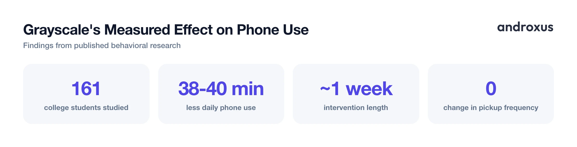 Grayscale's Measured Effect on Phone Use