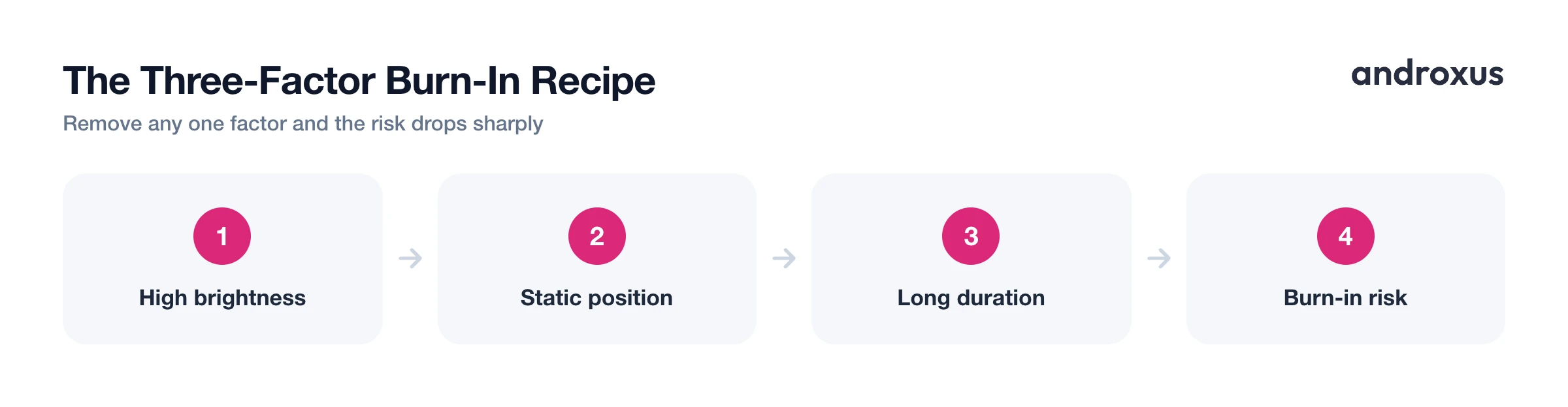 The Three-Factor Burn-In Recipe