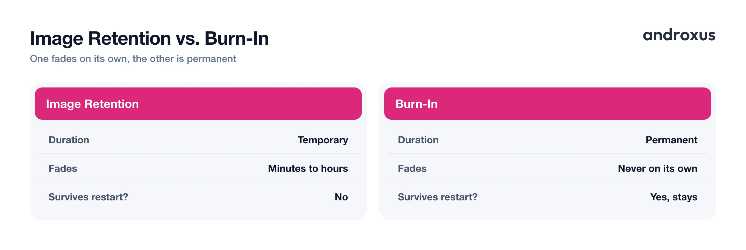 Image Retention vs. Burn-In