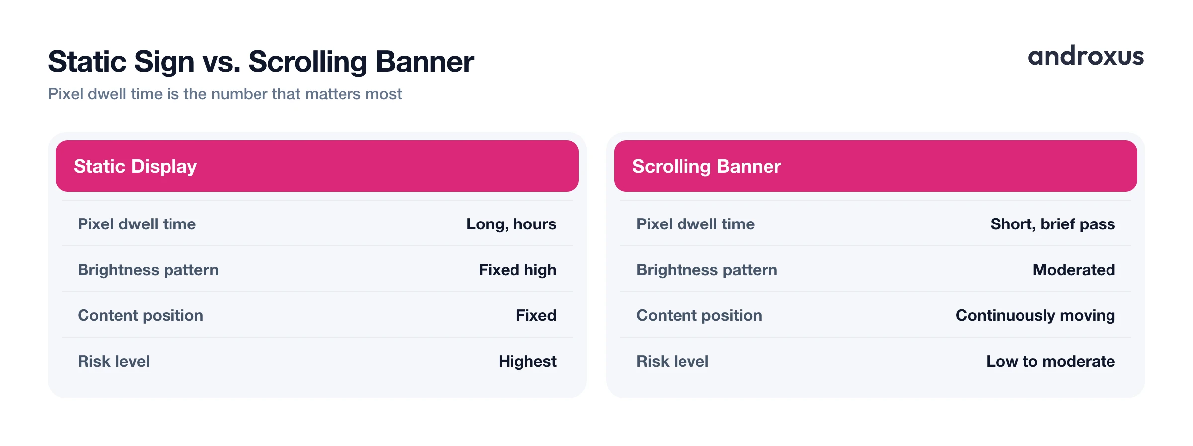 Static Sign vs. Scrolling Banner