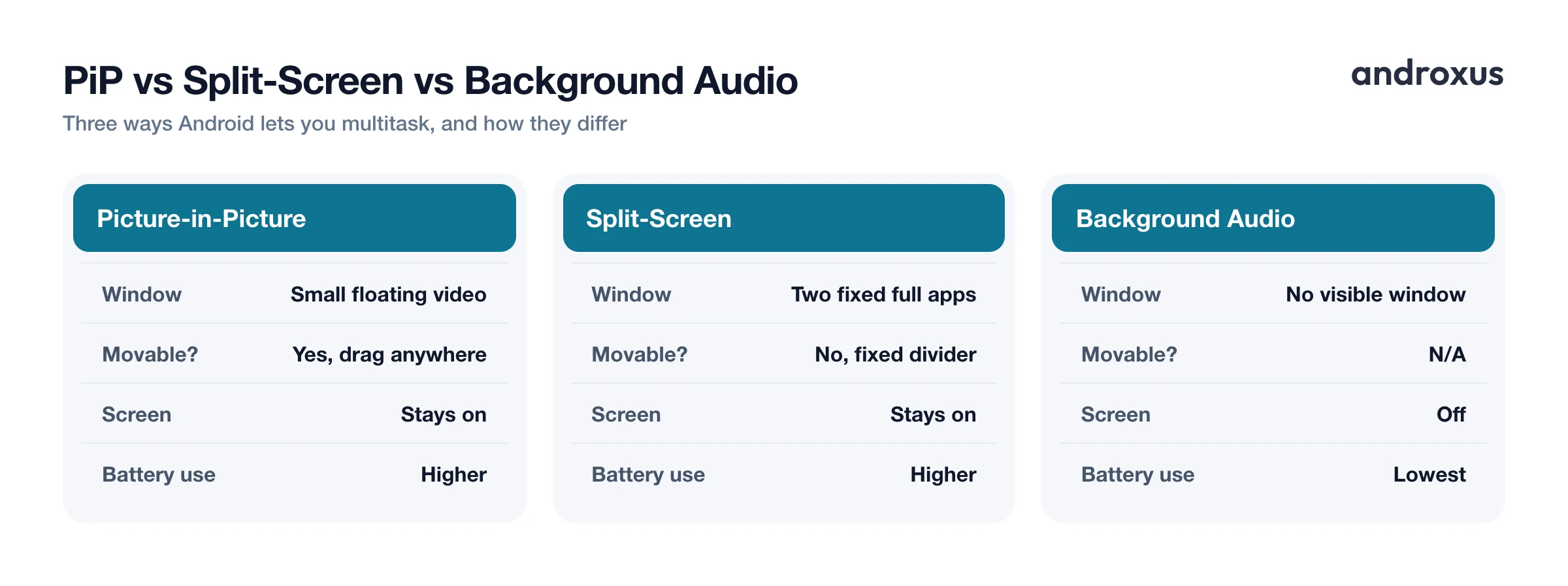 PiP vs Split-Screen vs Background Audio
