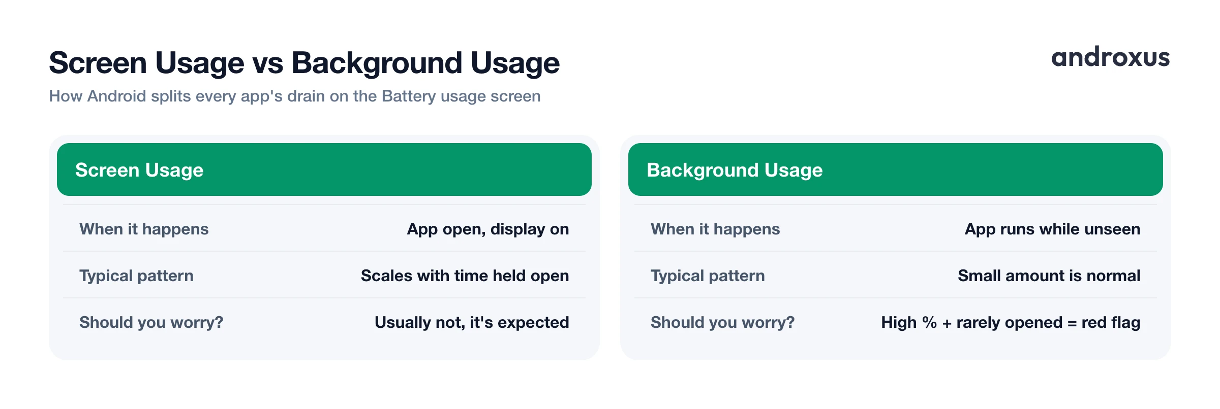 Screen Usage vs Background Usage