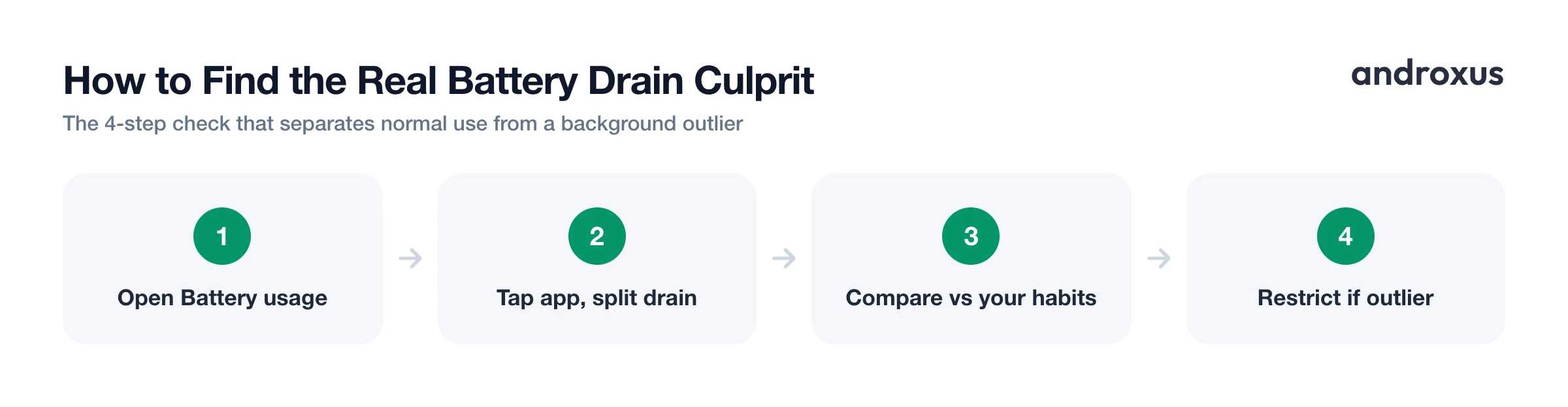 How to Find the Real Battery Drain Culprit
