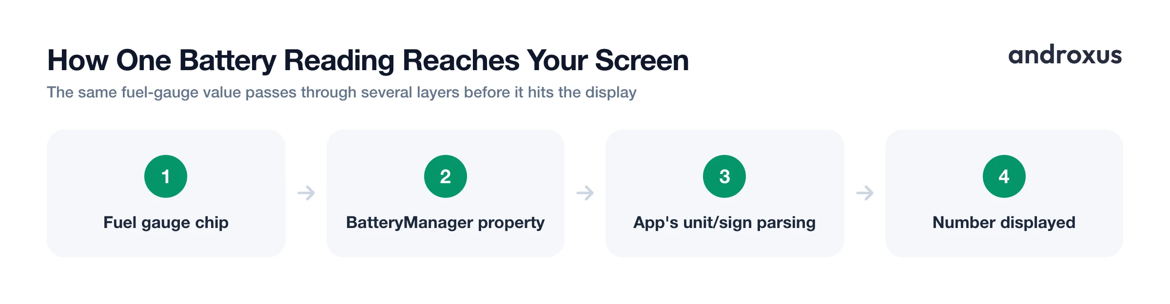How One Battery Reading Reaches Your Screen