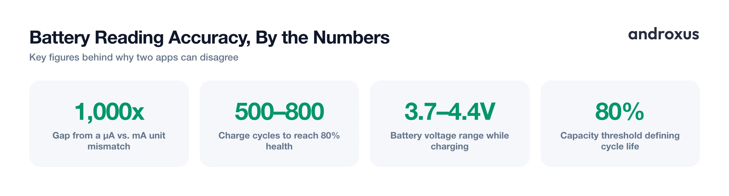 Battery Reading Accuracy, By the Numbers