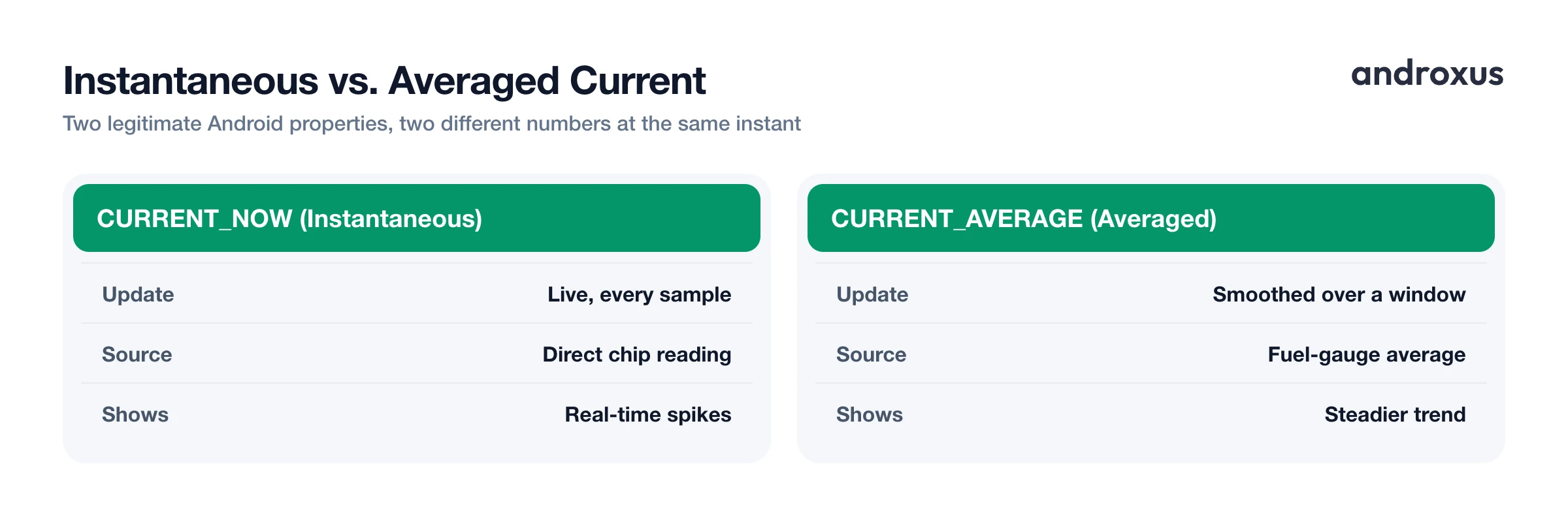 Instantaneous vs. Averaged Current