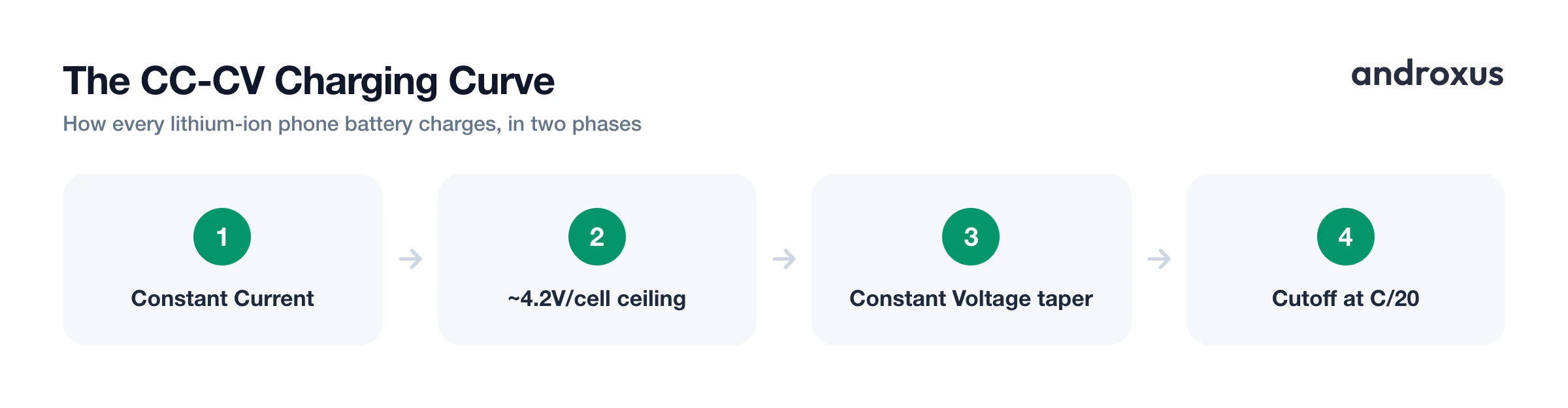 The CC-CV Charging Curve