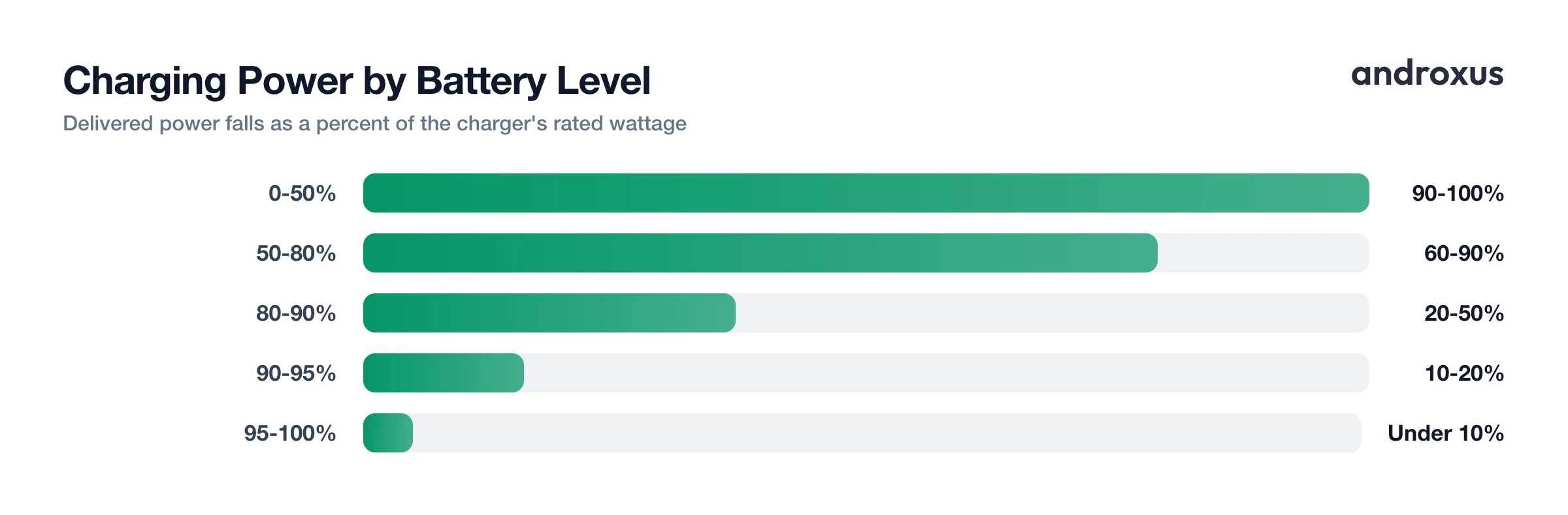 Charging Power by Battery Level