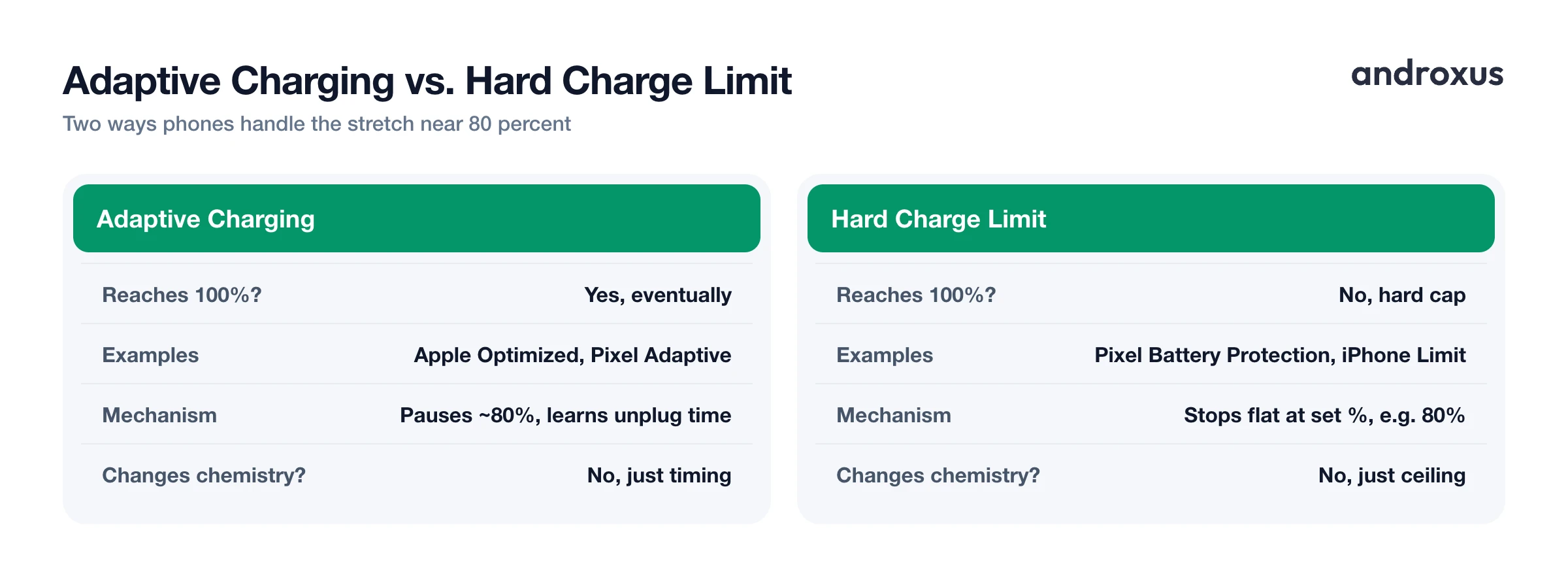Adaptive Charging vs. Hard Charge Limit