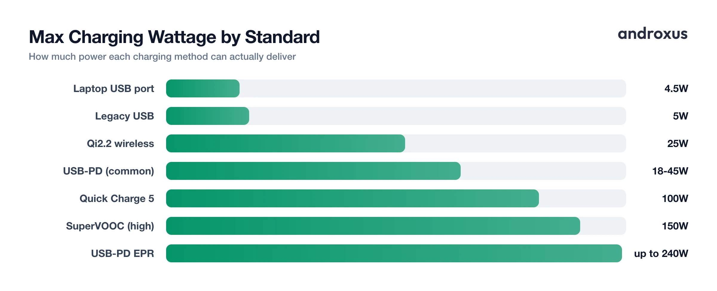 Max Charging Wattage by Standard