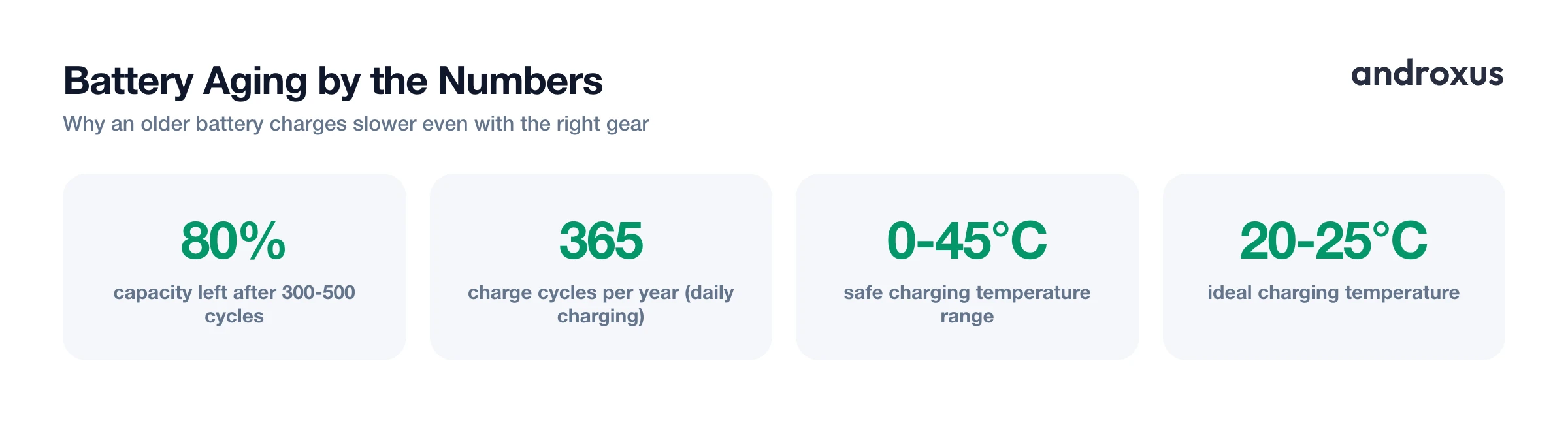 Battery Aging by the Numbers