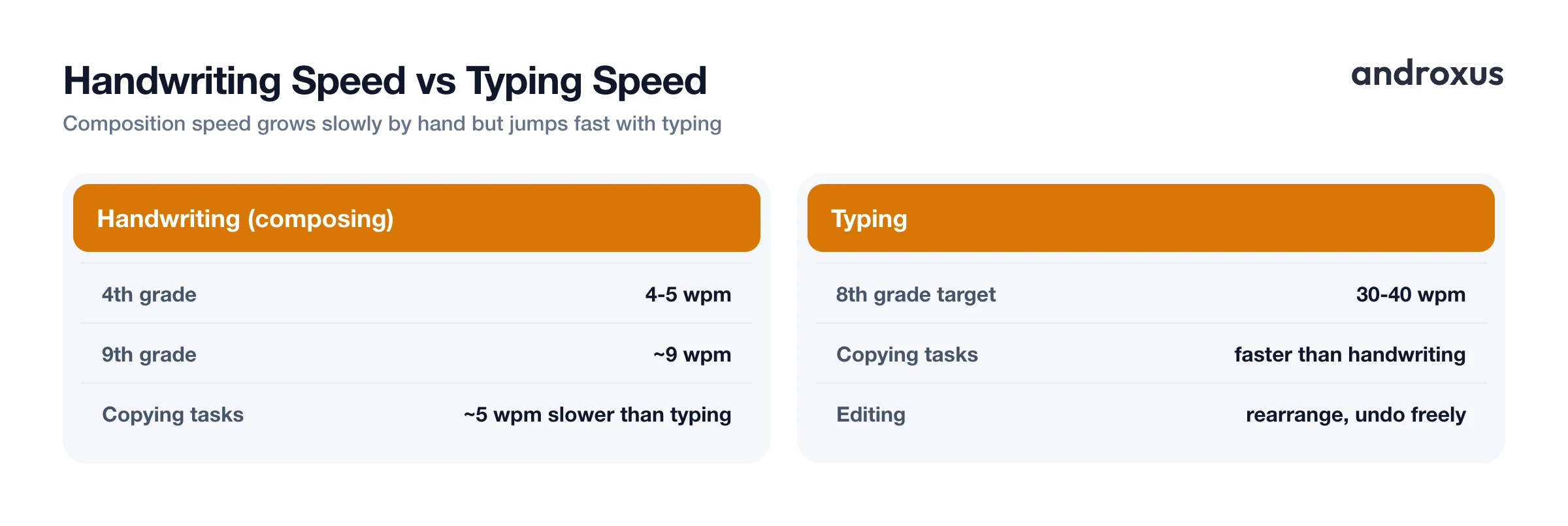 Handwriting Speed vs Typing Speed